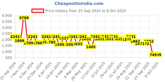 myntra.com Athena Ample Top With Trouser Co-Ords athena ample Price History Graph from 25 Sep 2024 to 8 Oct 2025