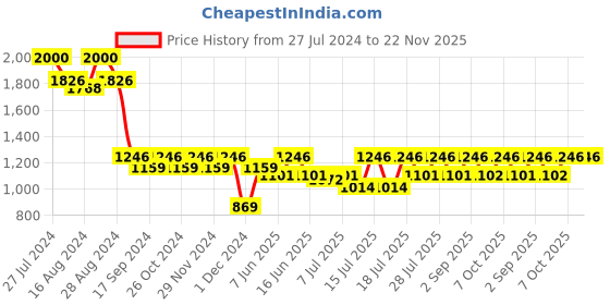 myntra.com Athena Ample V-Neck Ruffled Maxi Casual Dress athena ample Price History Graph from 27 Jul 2024 to 22 Nov 2025