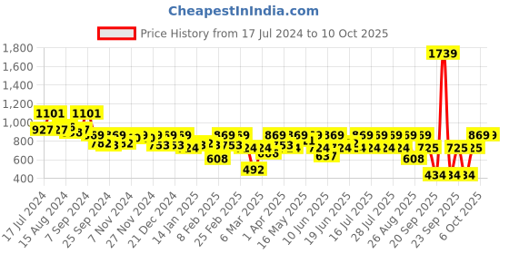 myntra.com Athena Ample Women Plus Size A-Line Midi Dress athena ample Price History Graph from 17 Jul 2024 to 10 Oct 2025
