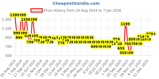 myntra.com Athena Ample Women Printed Sweatshirt athena ample Price History Graph from 24 Aug 2024 to 5 Jan 2026