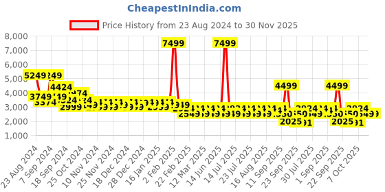 myntra.com Athena Ample Women Single-Breasted Overcoat athena ample Price History Graph from 23 Aug 2024 to 29 Nov 2025