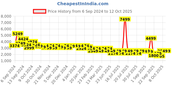 myntra.com Athena Ample Woolen Long Sleeve Single-Breasted Overcoat athena ample Price History Graph from 6 Sep 2024 to 11 Oct 2025