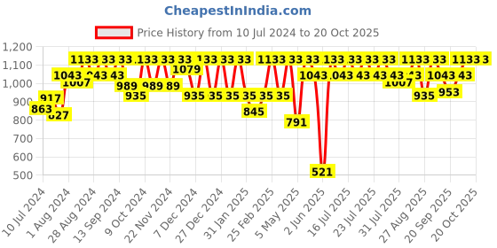 myntra.com Athena Asymmetric Above Knee Skirt athena Price History Graph from 10 Jul 2024 to 18 Oct 2025