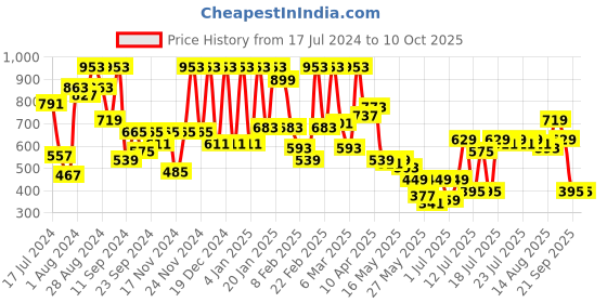 myntra.com Athena Asymmetric Midi Denim Skirt athena Price History Graph from 17 Jul 2024 to 4 Oct 2025