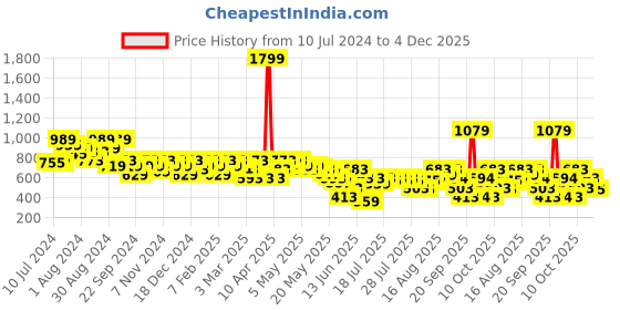 myntra.com Athena Asymmetrical Above Knee Skirt athena Price History Graph from 10 Jul 2024 to 4 Dec 2025