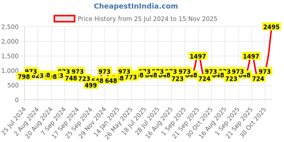 myntra.com Athena Asymmetrical Sequin Sheath Dress athena Price History Graph from 25 Jul 2024 to 15 Nov 2025