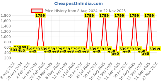 myntra.com Athena Attractive Peach Self-Design Peekaboo Bottom Skirt athena Price History Graph from 8 Aug 2024 to 21 Nov 2025