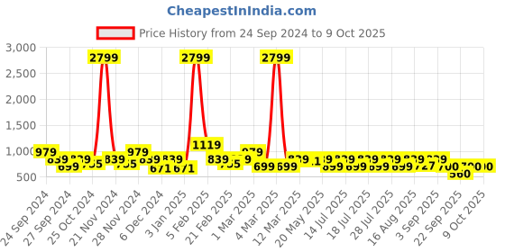 myntra.com Athena Basic Jumpsuit athena Price History Graph from 24 Sep 2024 to 8 Oct 2025
