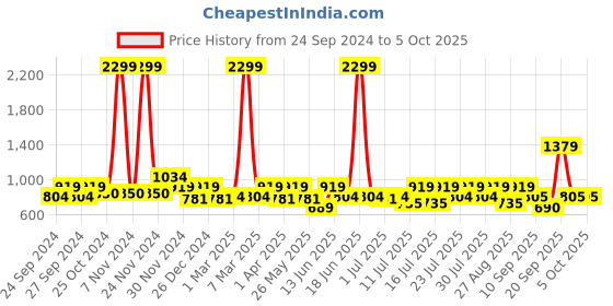 myntra.com Athena Basic Jumpsuit athena Price History Graph from 24 Sep 2024 to 4 Oct 2025