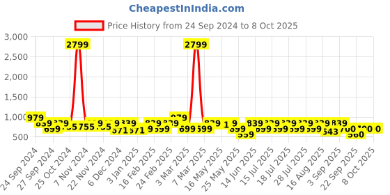 myntra.com Athena Basic Jumpsuit athena Price History Graph from 24 Sep 2024 to 8 Oct 2025