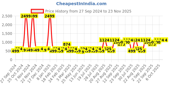 myntra.com Athena Basic Jumpsuit athena Price History Graph from 27 Sep 2024 to 22 Nov 2025