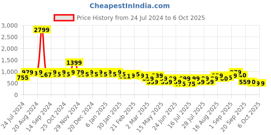 myntra.com Athena Basic Jumpsuit with drawstring athena Price History Graph from 24 Jul 2024 to 5 Oct 2025