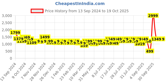 myntra.com Athena Basic Jumpsuit with Embellished athena Price History Graph from 13 Sep 2024 to 18 Oct 2025