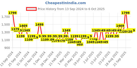 myntra.com Athena Basic Jumpsuit with Embellished athena Price History Graph from 13 Sep 2024 to 6 Oct 2025