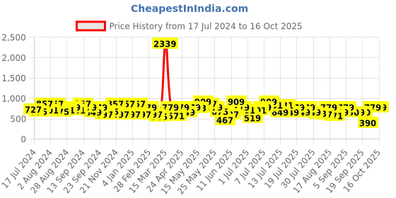 myntra.com Athena Beautiful Green Ethnic Motifs Sundress athena Price History Graph from 17 Jul 2024 to 16 Oct 2025