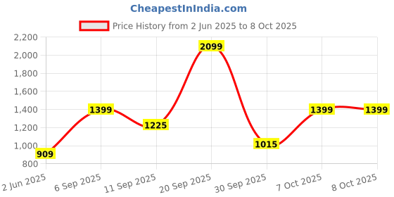 myntra.com Athena Beige & Golden Sequinned Semi-Sheer Net Maxi Dress athena Price History Graph from 2 Jun 2025 to 7 Oct 2025