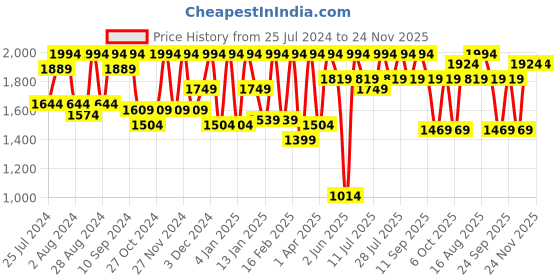 myntra.com Athena Beige Colourblocked Sweatshirt With Joggers athena Price History Graph from 25 Jul 2024 to 23 Nov 2025