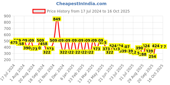 myntra.com Athena Beige Conversational Off My Back Top athena Price History Graph from 17 Jul 2024 to 16 Oct 2025