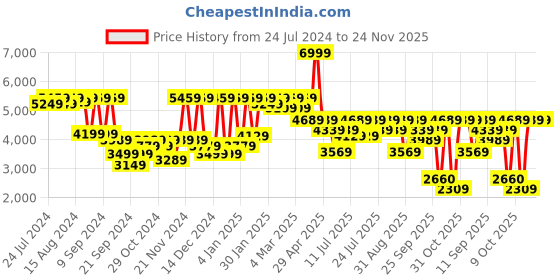 myntra.com Athena Beige Notched Lapel Collar Woollen Single Breasted Trench Coat athena Price History Graph from 24 Jul 2024 to 23 Nov 2025