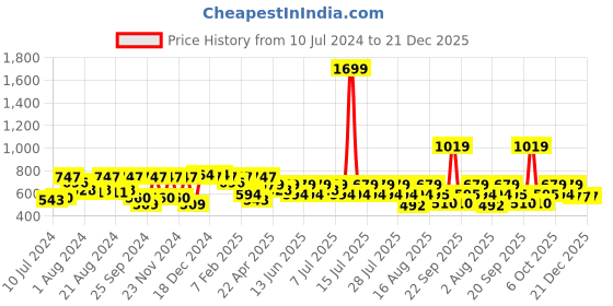myntra.com Athena Bell Sleeve Tie-Up Neck Gathered Top athena Price History Graph from 10 Jul 2024 to 21 Dec 2025