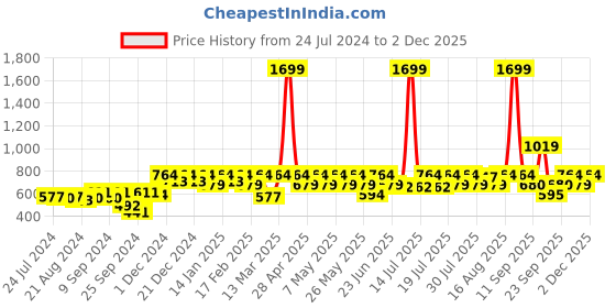 myntra.com Athena Bell Sleeve Top athena Price History Graph from 24 Jul 2024 to 1 Dec 2025
