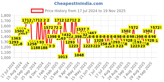 myntra.com Athena Black 100% PolyesterEmbroidered Fit and Flare Dress athena Price History Graph from 17 Jul 2024 to 18 Nov 2025