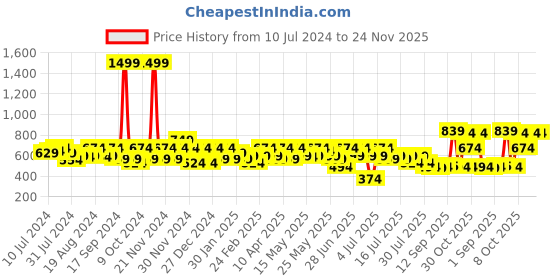 myntra.com Athena Black A-Line Midi Skirt With Front Frill Detail athena Price History Graph from 10 Jul 2024 to 24 Nov 2025
