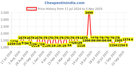 myntra.com Athena Black Abstract Printed Coat With Skorts athena Price History Graph from 17 Jul 2024 to 4 Nov 2025