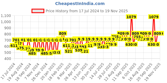 myntra.com Athena Black Accordion Pleats Flared Sleeves Wrap Top athena Price History Graph from 17 Jul 2024 to 19 Nov 2025