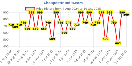 myntra.com Athena Black & Blue Colourblocked A-Line Midi Dress athena Price History Graph from 4 Aug 2024 to 4 Oct 2025