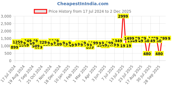 myntra.com Athena Black & Brown Shirt Collar Sheath Corset Dress athena Price History Graph from 17 Jul 2024 to 2 Dec 2025
