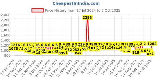 myntra.com Athena Black & Peach-Coloured Self-Design Sheath Dress athena Price History Graph from 17 Jul 2024 to 4 Oct 2025