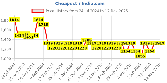 myntra.com Athena Black  & Pink Floral Printed Shirt With Printed Shorts Co-Ords athena Price History Graph from 24 Jul 2024 to 11 Nov 2025