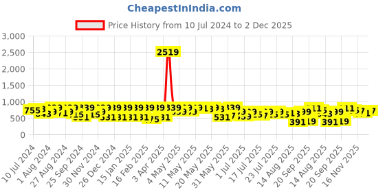 myntra.com Athena Black & Yellow Floral Printed Basic Jumpsuit With Waist Tie-Ups athena Price History Graph from 10 Jul 2024 to 2 Dec 2025