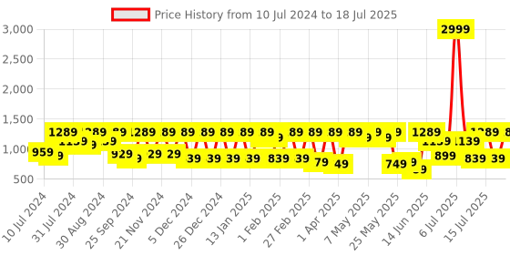 myntra.com Athena Black Basic Jumpsuit with Lace Inserts athena Price History Graph from 10 Jul 2024 to 18 Jul 2025