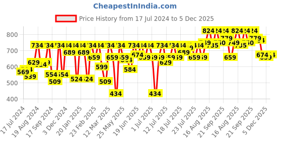 myntra.com Athena Black Bell Sleeves Georgette Crop Top athena Price History Graph from 17 Jul 2024 to 5 Dec 2025