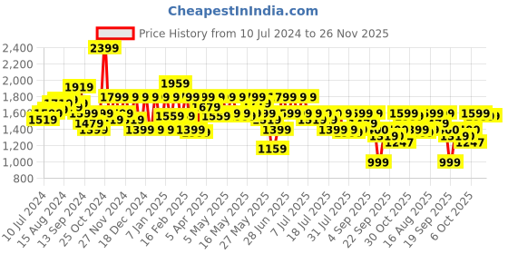 myntra.com Athena Black Embellished Basic Jumpsuit athena Price History Graph from 10 Jul 2024 to 25 Nov 2025