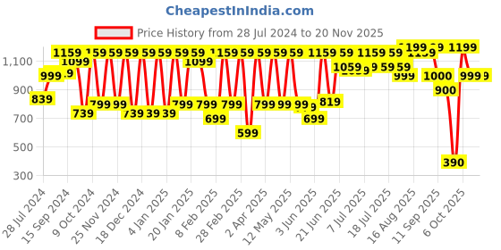 myntra.com Athena Black Embellished One Shoulder Top athena Price History Graph from 28 Jul 2024 to 19 Nov 2025