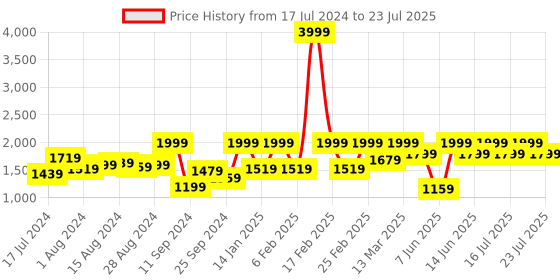 myntra.com Athena Black Floral Printed Shirt & Trousers Co-Ords athena Price History Graph from 17 Jul 2024 to 18 Jul 2025