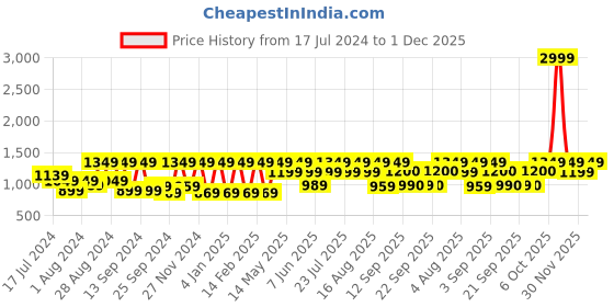 myntra.com Athena Black Floral Printed Top With Skirts Co-Ords athena Price History Graph from 17 Jul 2024 to 1 Dec 2025
