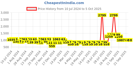 myntra.com Athena Black Jumpsuit with Drawstring athena Price History Graph from 10 Jul 2024 to 4 Oct 2025