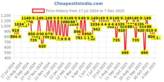 myntra.com Athena Black Jumpsuit with Waist Cutout Detail athena Price History Graph from 17 Jul 2024 to 7 Dec 2025