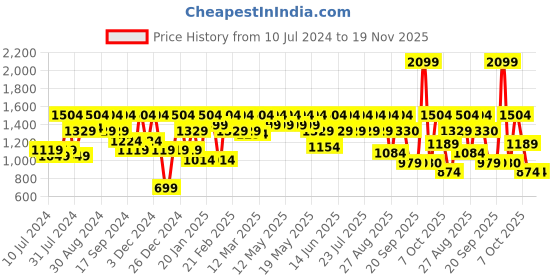 myntra.com Athena Black Lapel Collar Cotton Tailored Jacket athena Price History Graph from 10 Jul 2024 to 19 Nov 2025