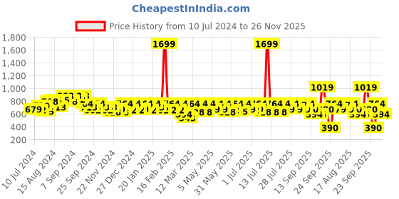 myntra.com Athena Black Layered Detailed Flared Mini Skirt athena Price History Graph from 10 Jul 2024 to 26 Nov 2025