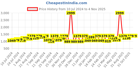 myntra.com Athena Black Longline Sleeveless Open Front Shrug athena Price History Graph from 10 Jul 2024 to 31 Oct 2025
