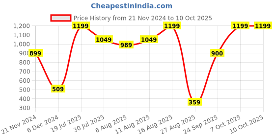 myntra.com Athena Black Net Maxi Dress athena Price History Graph from 21 Nov 2024 to 10 Oct 2025