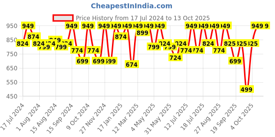 myntra.com Athena Black Off-Shoulder Basic Jumpsuit athena Price History Graph from 17 Jul 2024 to 13 Oct 2025