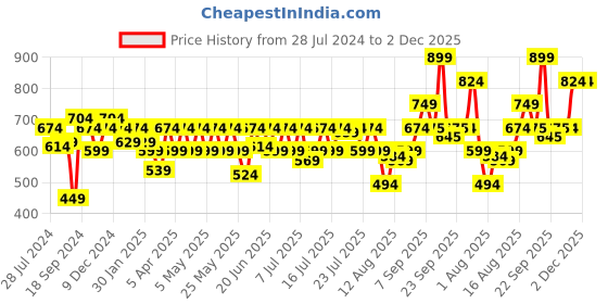 myntra.com Athena Black One Shoulder A-Line Top athena Price History Graph from 28 Jul 2024 to 2 Dec 2025
