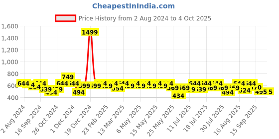 myntra.com Athena Black One Shoulder Top athena Price History Graph from 2 Aug 2024 to 4 Oct 2025