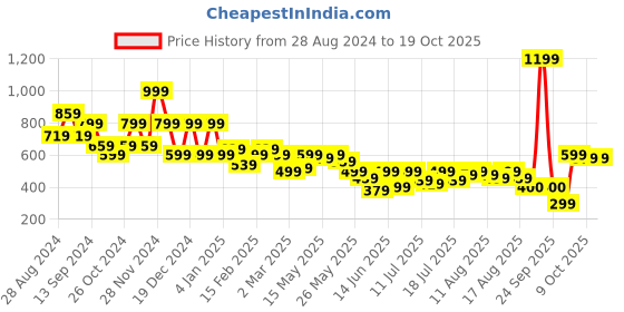 myntra.com Athena Black Printed One Shoulder Top athena Price History Graph from 28 Aug 2024 to 18 Oct 2025